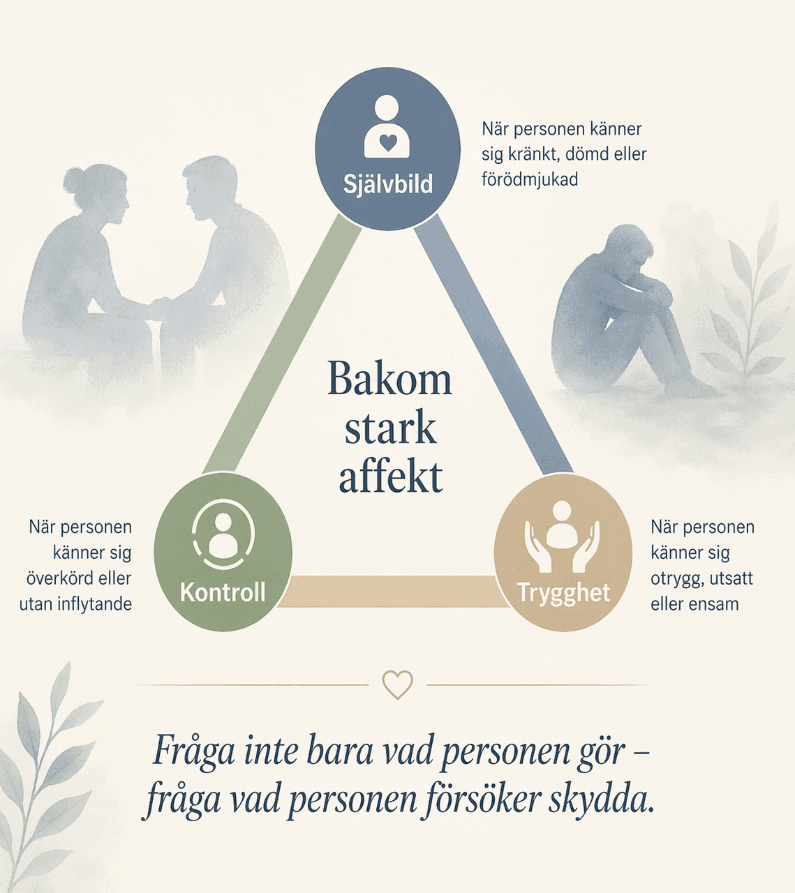 Triangelmodell över självbild, kontroll och trygghet bakom stark affekt