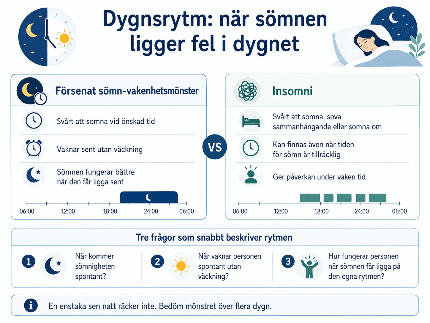 Dygnsrytm: när sömnen ligger fel i dygnet