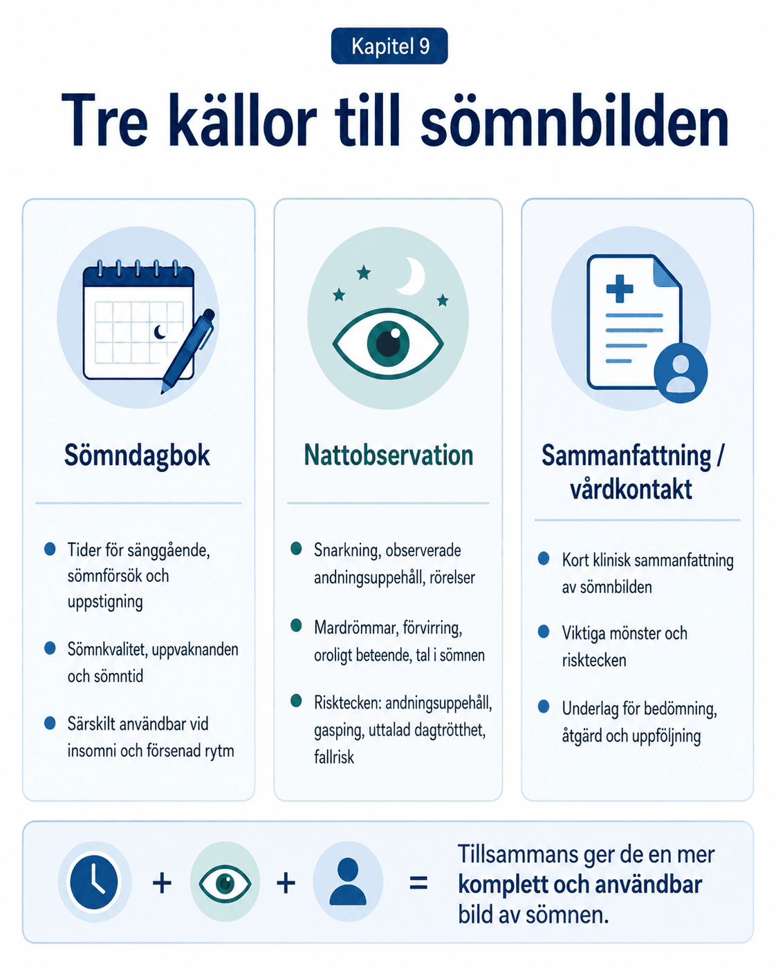 Tre källor till sömnbilden