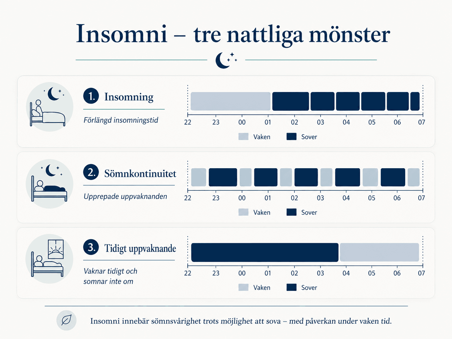 Insomni – tre nattliga mönster