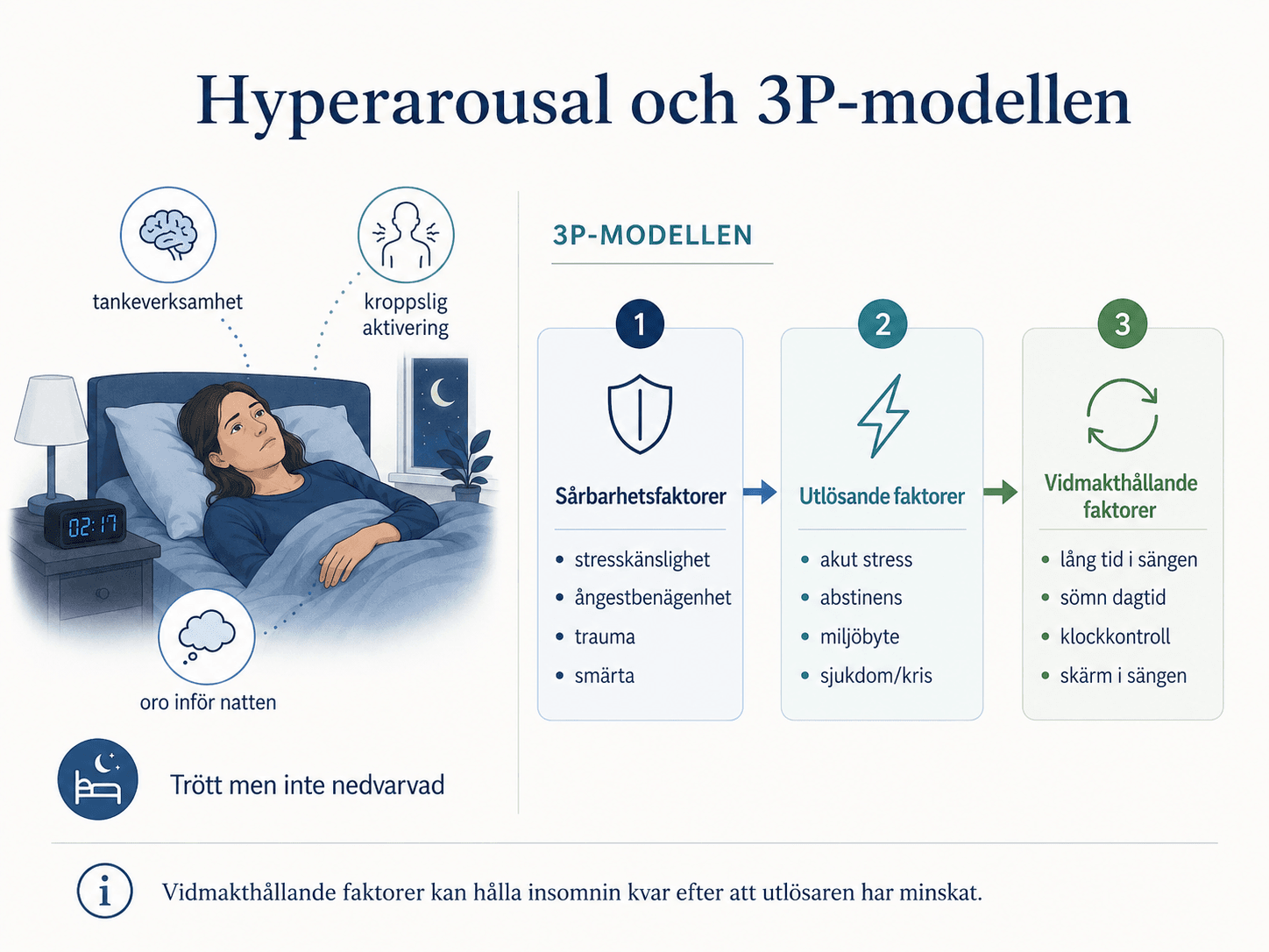 Hyperarousal och 3P-modellen