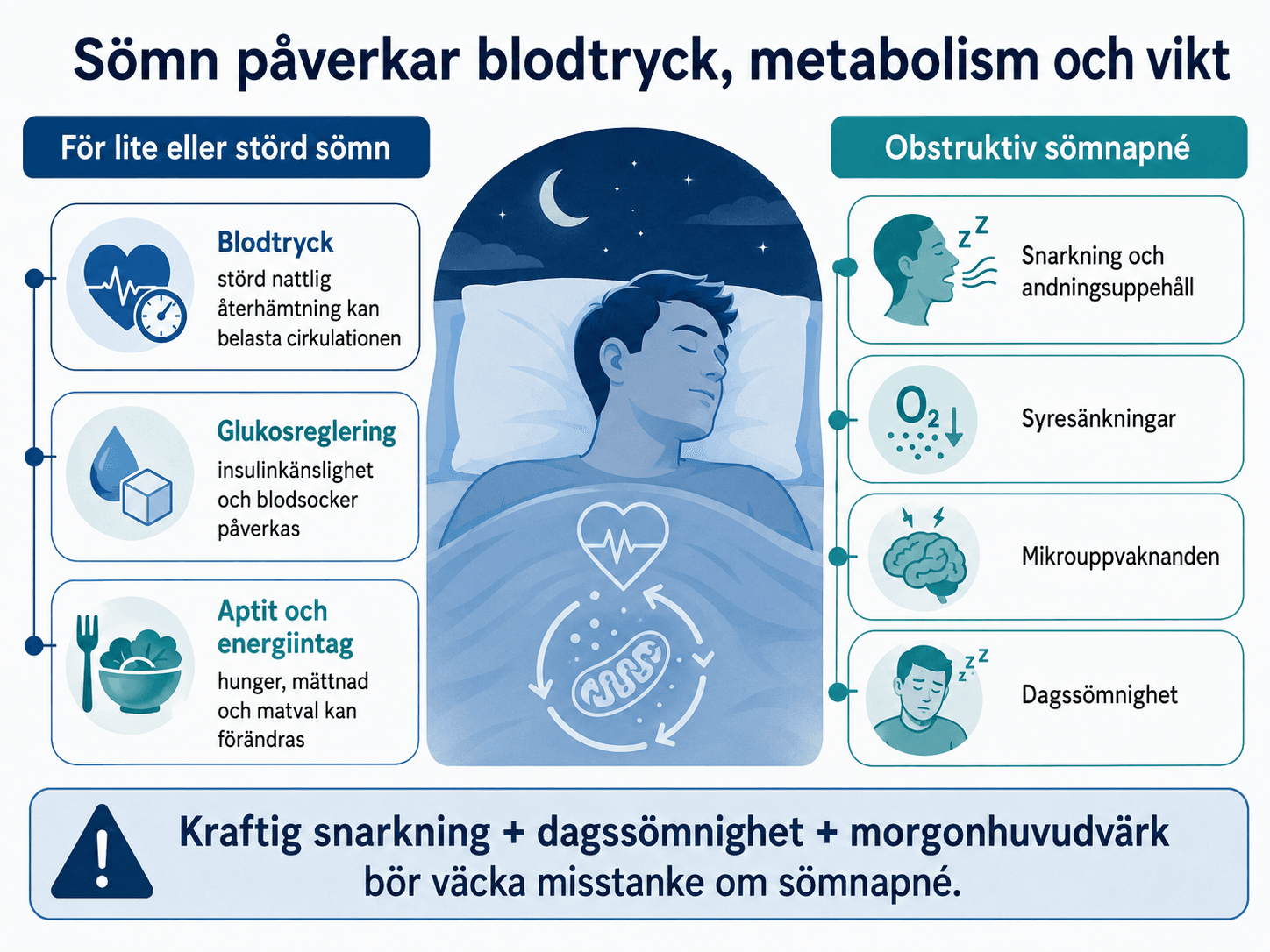 Sömn påverkar blodtryck, metabolism och vikt