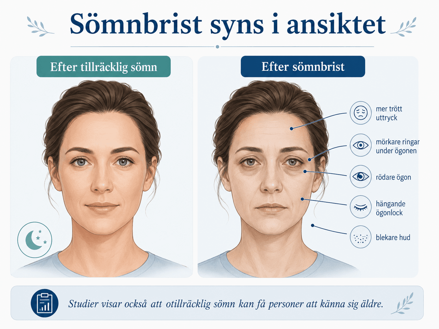 Sömnbrist syns i ansiktet