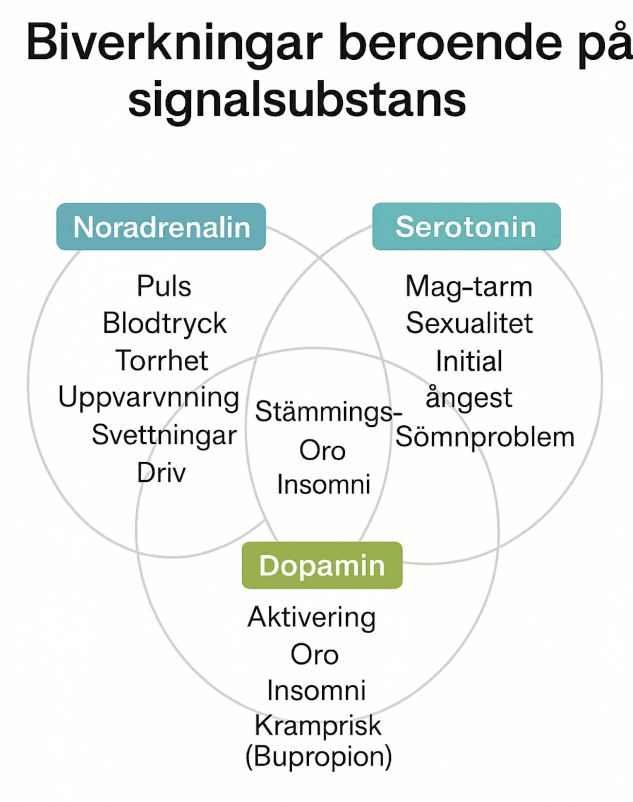 Venn-diagram över vanliga biverkningar uppdelade på serotonin, noradrenalin och dopamin