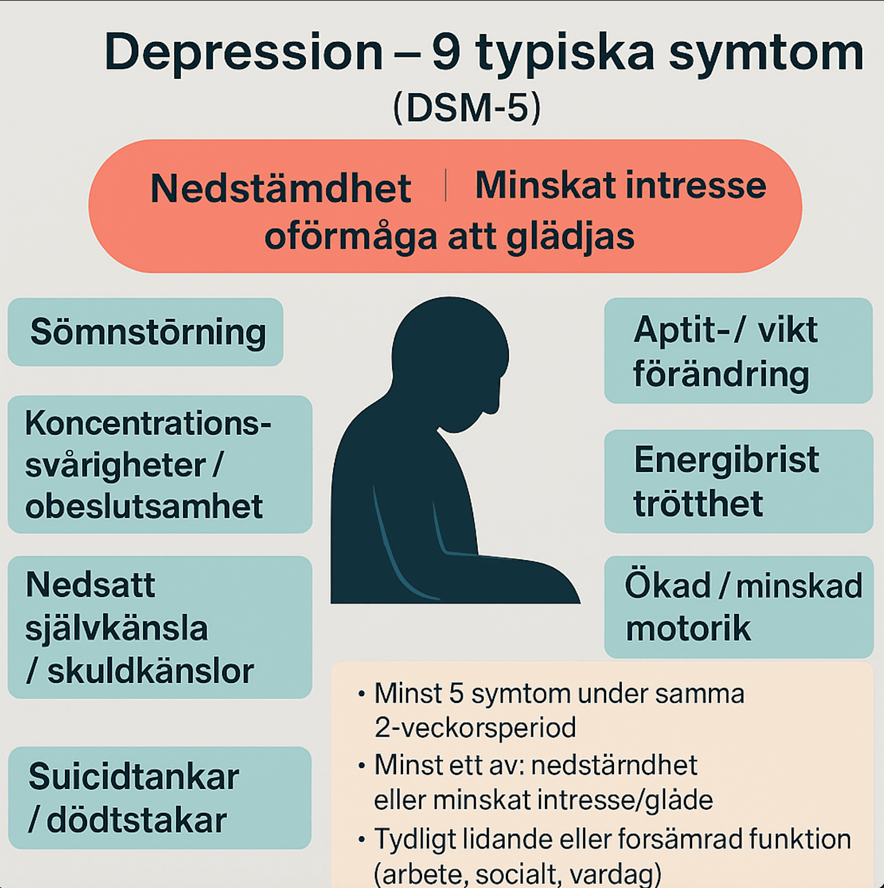 Översikt över nio typiska symtom vid depression enligt DSM-5