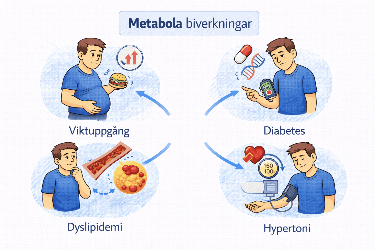Illustration av fyra metabola biverkningar: viktuppgång, diabetes, dyslipidemi och hypertoni