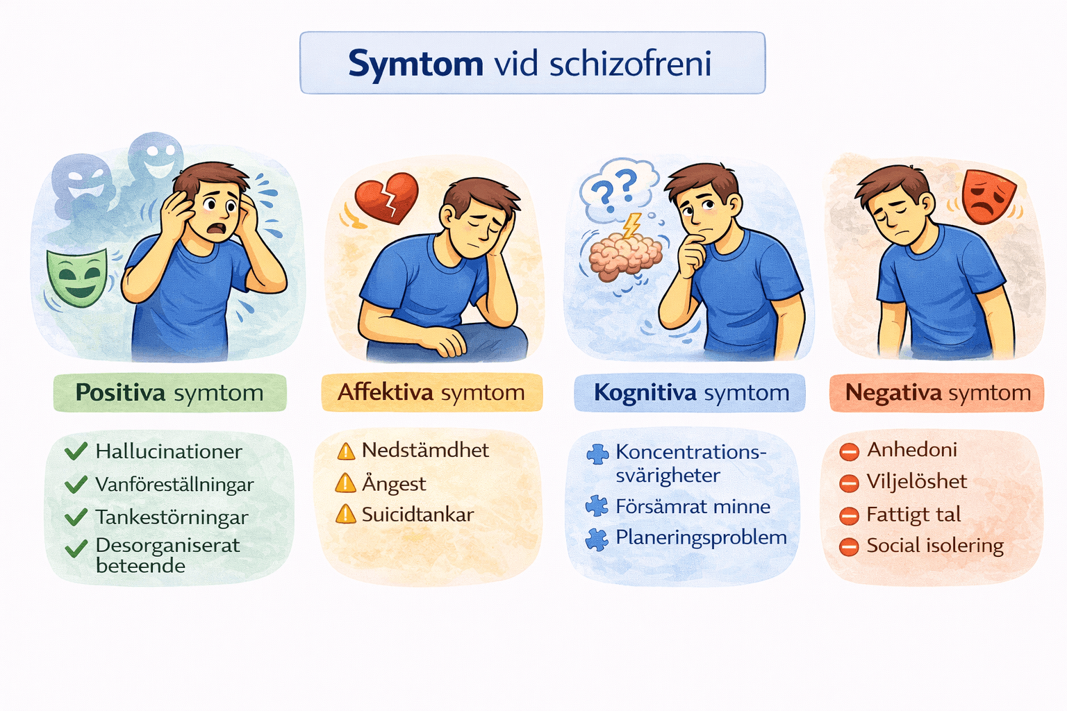 Översikt över fyra symtomområden vid schizofreni: positiva, affektiva, kognitiva och negativa symtom
