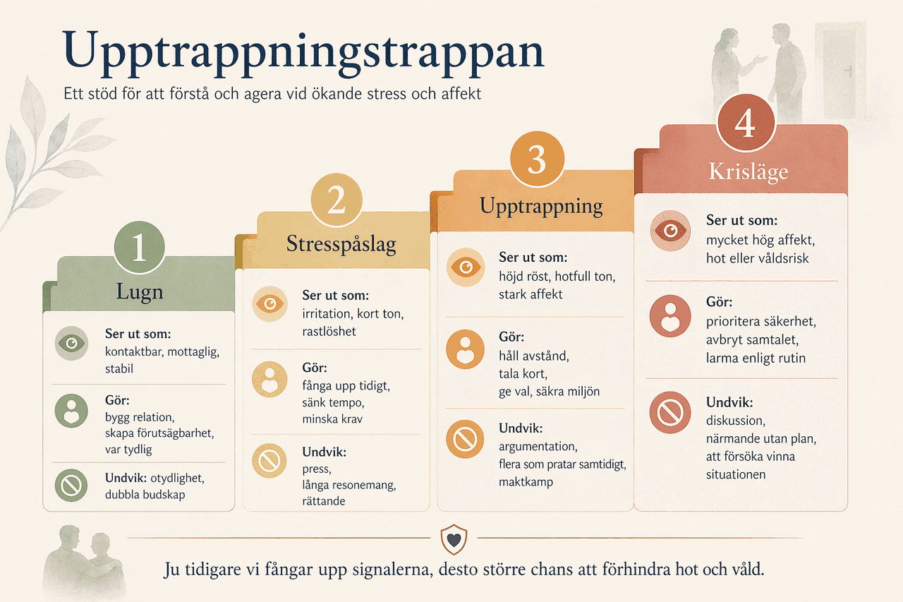 Upptrappningstrappa med fyra nivåer från lugn till krisläge